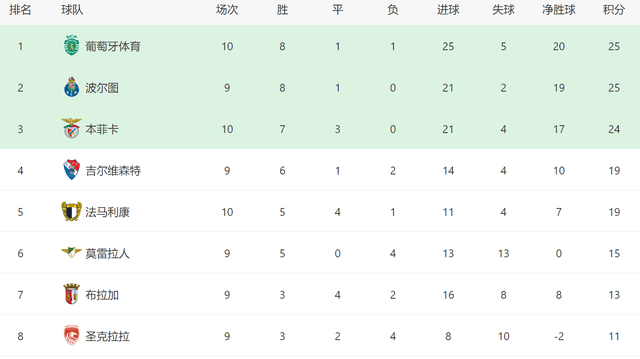 3-0！穆帅又率队大胜：本菲卡10轮不败+差榜首1分，欧冠有望首胜
